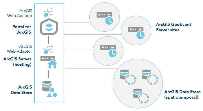 ArcGIS Enterprise with three GeoEvent Server sites